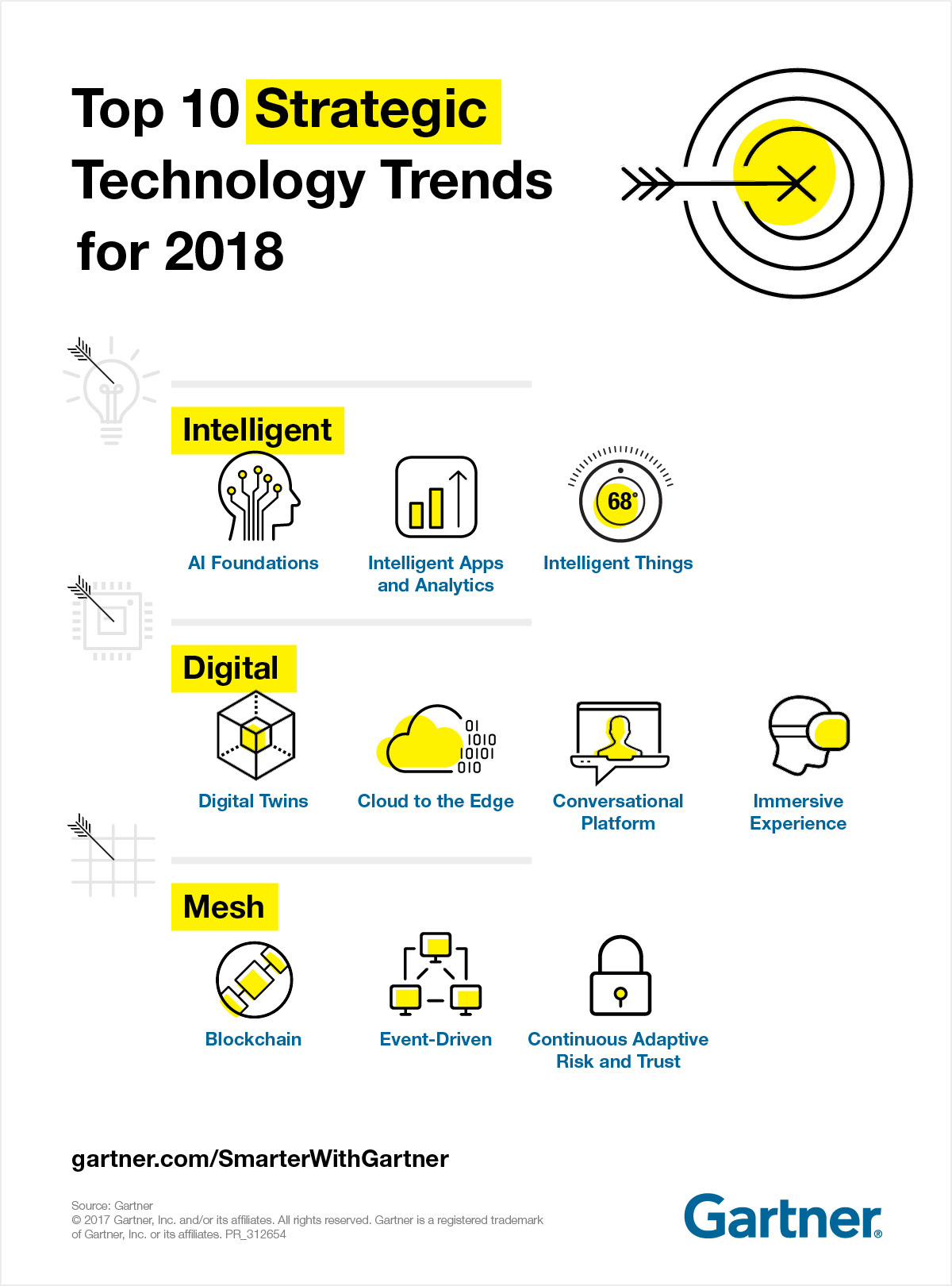 Gartner Top 10 Strategic Technology Trends for 2018